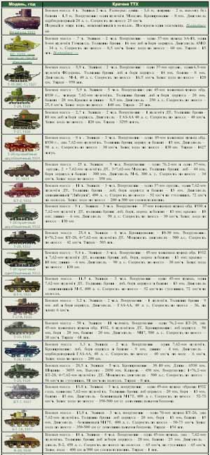 Русские танки от Вездехода до Т-90